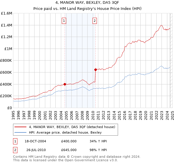 4, MANOR WAY, BEXLEY, DA5 3QF: Price paid vs HM Land Registry's House Price Index