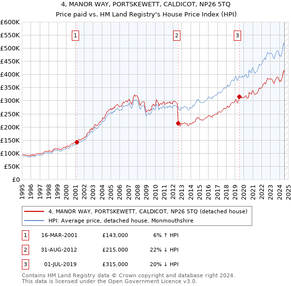 4, MANOR WAY, PORTSKEWETT, CALDICOT, NP26 5TQ: Price paid vs HM Land Registry's House Price Index