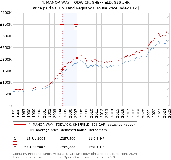 4, MANOR WAY, TODWICK, SHEFFIELD, S26 1HR: Price paid vs HM Land Registry's House Price Index