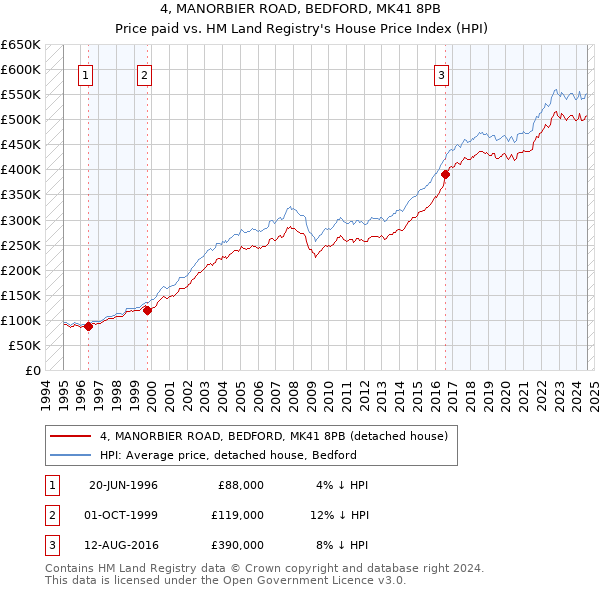 4, MANORBIER ROAD, BEDFORD, MK41 8PB: Price paid vs HM Land Registry's House Price Index