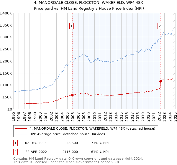 4, MANORDALE CLOSE, FLOCKTON, WAKEFIELD, WF4 4SX: Price paid vs HM Land Registry's House Price Index