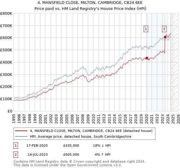 4, MANSFIELD CLOSE, MILTON, CAMBRIDGE, CB24 6EE: Price paid vs HM Land Registry's House Price Index