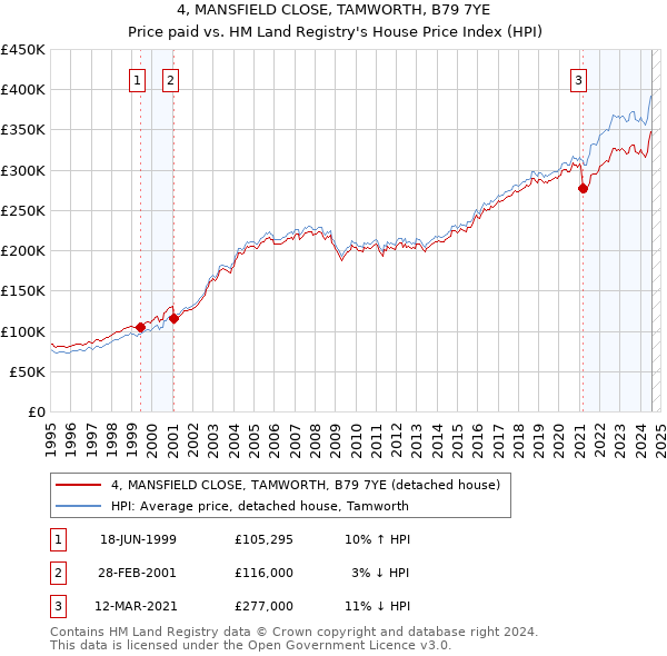 4, MANSFIELD CLOSE, TAMWORTH, B79 7YE: Price paid vs HM Land Registry's House Price Index