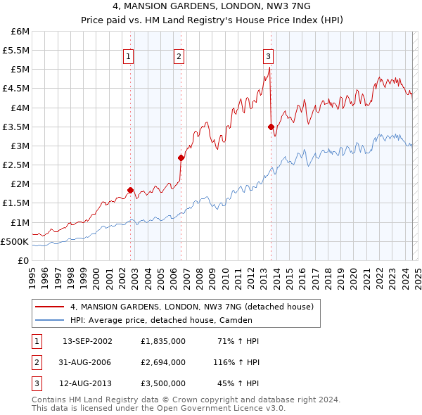 4, MANSION GARDENS, LONDON, NW3 7NG: Price paid vs HM Land Registry's House Price Index