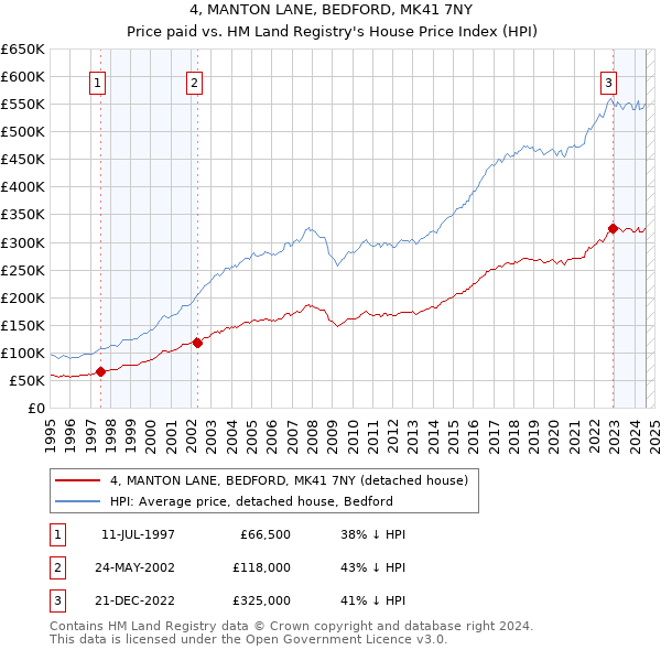 4, MANTON LANE, BEDFORD, MK41 7NY: Price paid vs HM Land Registry's House Price Index