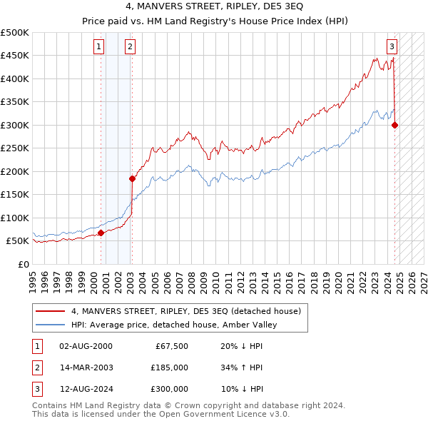 4, MANVERS STREET, RIPLEY, DE5 3EQ: Price paid vs HM Land Registry's House Price Index