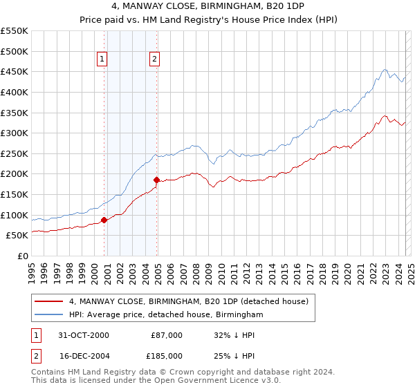 4, MANWAY CLOSE, BIRMINGHAM, B20 1DP: Price paid vs HM Land Registry's House Price Index