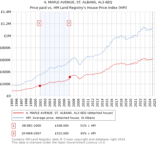 4, MAPLE AVENUE, ST. ALBANS, AL3 6EQ: Price paid vs HM Land Registry's House Price Index