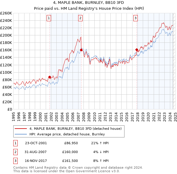 4, MAPLE BANK, BURNLEY, BB10 3FD: Price paid vs HM Land Registry's House Price Index