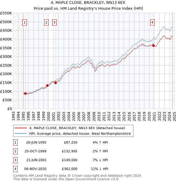 4, MAPLE CLOSE, BRACKLEY, NN13 6EX: Price paid vs HM Land Registry's House Price Index