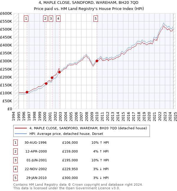 4, MAPLE CLOSE, SANDFORD, WAREHAM, BH20 7QD: Price paid vs HM Land Registry's House Price Index