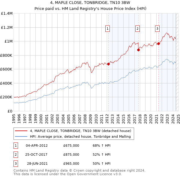 4, MAPLE CLOSE, TONBRIDGE, TN10 3BW: Price paid vs HM Land Registry's House Price Index