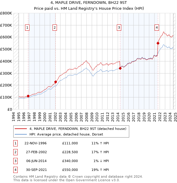 4, MAPLE DRIVE, FERNDOWN, BH22 9ST: Price paid vs HM Land Registry's House Price Index