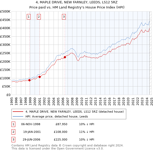 4, MAPLE DRIVE, NEW FARNLEY, LEEDS, LS12 5RZ: Price paid vs HM Land Registry's House Price Index