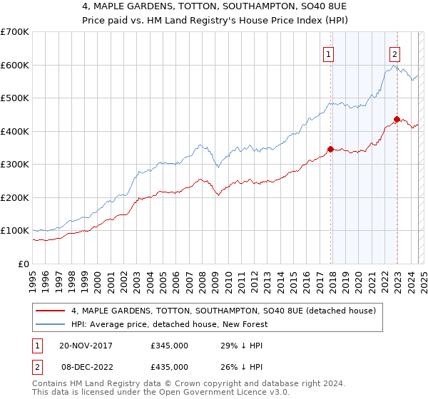 4, MAPLE GARDENS, TOTTON, SOUTHAMPTON, SO40 8UE: Price paid vs HM Land Registry's House Price Index