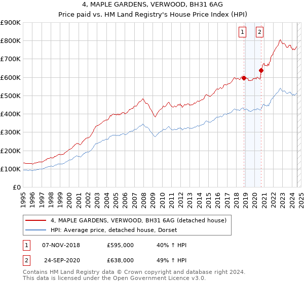 4, MAPLE GARDENS, VERWOOD, BH31 6AG: Price paid vs HM Land Registry's House Price Index