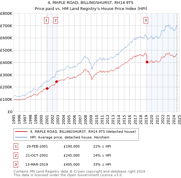 4, MAPLE ROAD, BILLINGSHURST, RH14 9TS: Price paid vs HM Land Registry's House Price Index