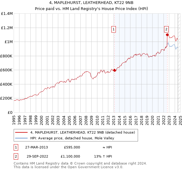 4, MAPLEHURST, LEATHERHEAD, KT22 9NB: Price paid vs HM Land Registry's House Price Index