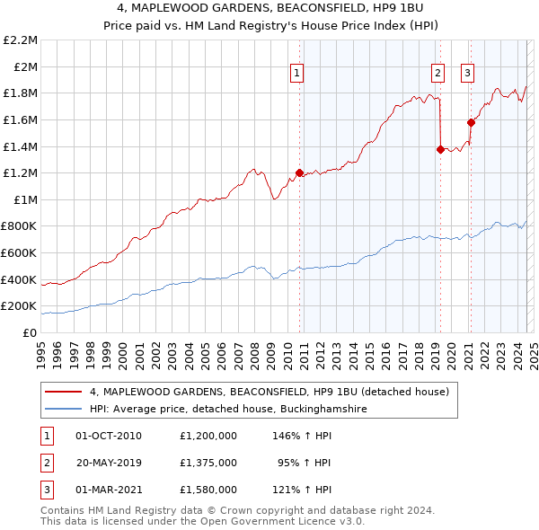 4, MAPLEWOOD GARDENS, BEACONSFIELD, HP9 1BU: Price paid vs HM Land Registry's House Price Index