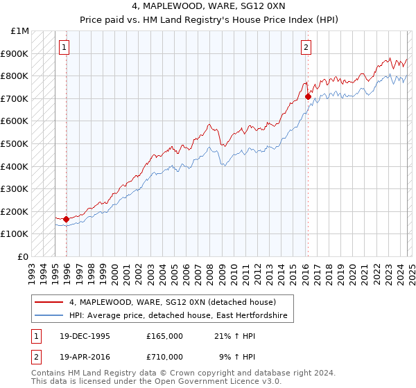 4, MAPLEWOOD, WARE, SG12 0XN: Price paid vs HM Land Registry's House Price Index