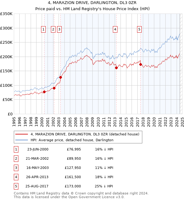 4, MARAZION DRIVE, DARLINGTON, DL3 0ZR: Price paid vs HM Land Registry's House Price Index