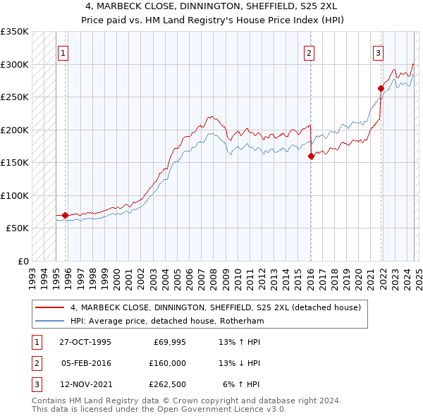 4, MARBECK CLOSE, DINNINGTON, SHEFFIELD, S25 2XL: Price paid vs HM Land Registry's House Price Index