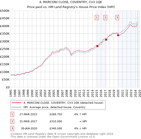 4, MARCONI CLOSE, COVENTRY, CV3 1QE: Price paid vs HM Land Registry's House Price Index