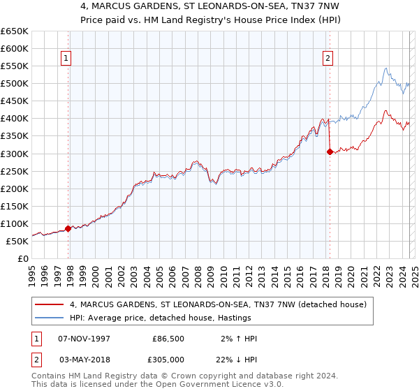 4, MARCUS GARDENS, ST LEONARDS-ON-SEA, TN37 7NW: Price paid vs HM Land Registry's House Price Index