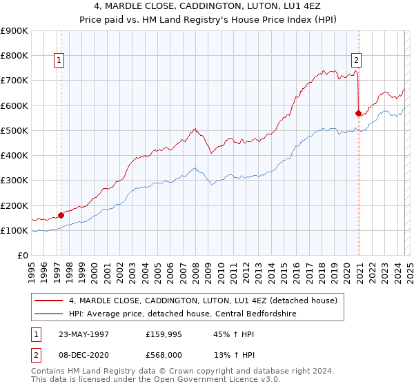 4, MARDLE CLOSE, CADDINGTON, LUTON, LU1 4EZ: Price paid vs HM Land Registry's House Price Index