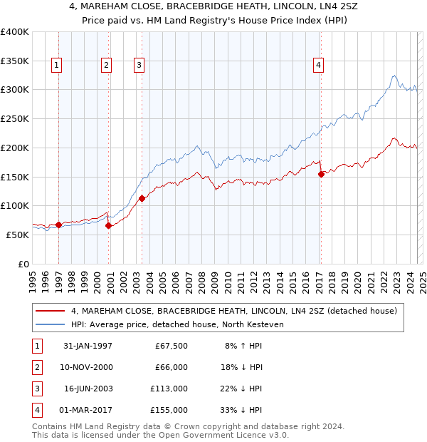 4, MAREHAM CLOSE, BRACEBRIDGE HEATH, LINCOLN, LN4 2SZ: Price paid vs HM Land Registry's House Price Index