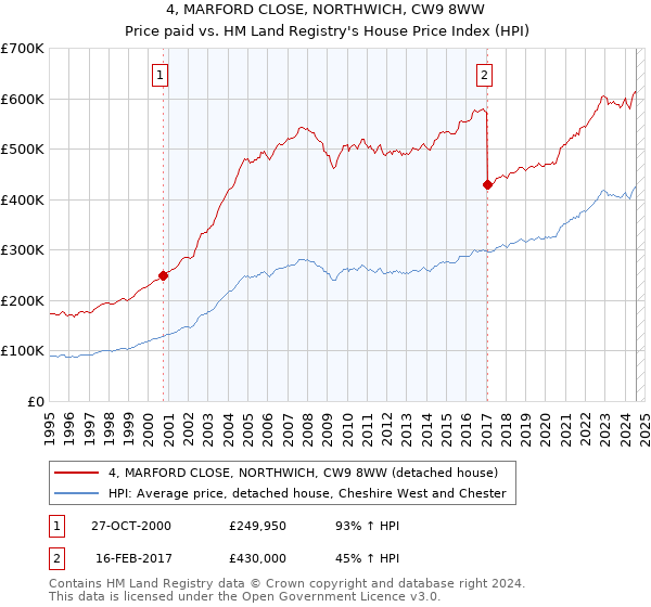 4, MARFORD CLOSE, NORTHWICH, CW9 8WW: Price paid vs HM Land Registry's House Price Index