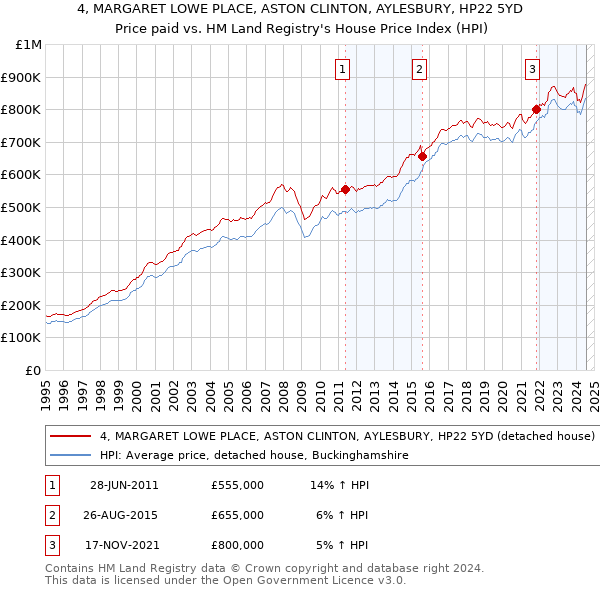 4, MARGARET LOWE PLACE, ASTON CLINTON, AYLESBURY, HP22 5YD: Price paid vs HM Land Registry's House Price Index