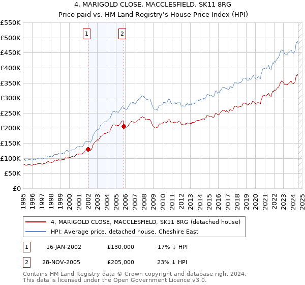 4, MARIGOLD CLOSE, MACCLESFIELD, SK11 8RG: Price paid vs HM Land Registry's House Price Index