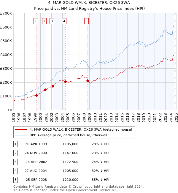 4, MARIGOLD WALK, BICESTER, OX26 3WA: Price paid vs HM Land Registry's House Price Index