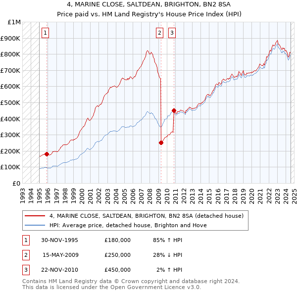 4, MARINE CLOSE, SALTDEAN, BRIGHTON, BN2 8SA: Price paid vs HM Land Registry's House Price Index