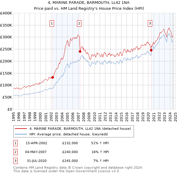 4, MARINE PARADE, BARMOUTH, LL42 1NA: Price paid vs HM Land Registry's House Price Index