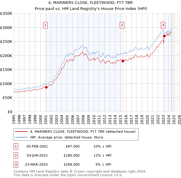 4, MARINERS CLOSE, FLEETWOOD, FY7 7BR: Price paid vs HM Land Registry's House Price Index