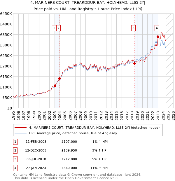 4, MARINERS COURT, TREARDDUR BAY, HOLYHEAD, LL65 2YJ: Price paid vs HM Land Registry's House Price Index