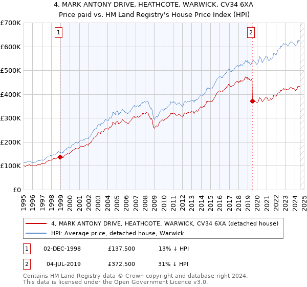 4, MARK ANTONY DRIVE, HEATHCOTE, WARWICK, CV34 6XA: Price paid vs HM Land Registry's House Price Index