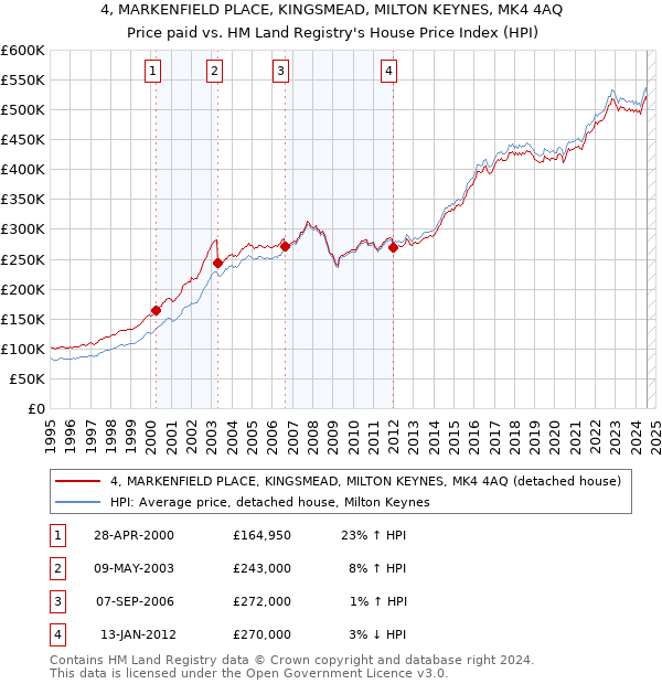 4, MARKENFIELD PLACE, KINGSMEAD, MILTON KEYNES, MK4 4AQ: Price paid vs HM Land Registry's House Price Index