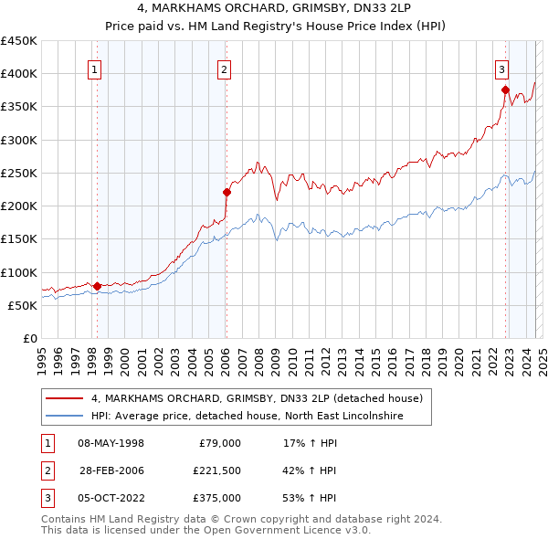 4, MARKHAMS ORCHARD, GRIMSBY, DN33 2LP: Price paid vs HM Land Registry's House Price Index