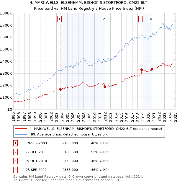 4, MARKWELLS, ELSENHAM, BISHOP'S STORTFORD, CM22 6LT: Price paid vs HM Land Registry's House Price Index