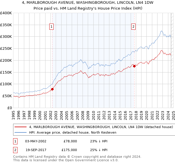 4, MARLBOROUGH AVENUE, WASHINGBOROUGH, LINCOLN, LN4 1DW: Price paid vs HM Land Registry's House Price Index