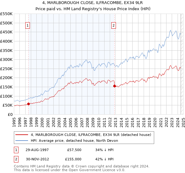 4, MARLBOROUGH CLOSE, ILFRACOMBE, EX34 9LR: Price paid vs HM Land Registry's House Price Index