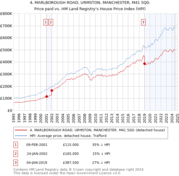 4, MARLBOROUGH ROAD, URMSTON, MANCHESTER, M41 5QG: Price paid vs HM Land Registry's House Price Index