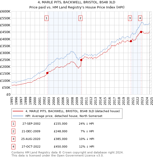 4, MARLE PITS, BACKWELL, BRISTOL, BS48 3LD: Price paid vs HM Land Registry's House Price Index