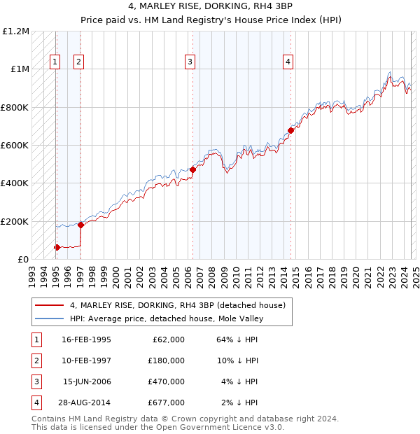 4, MARLEY RISE, DORKING, RH4 3BP: Price paid vs HM Land Registry's House Price Index