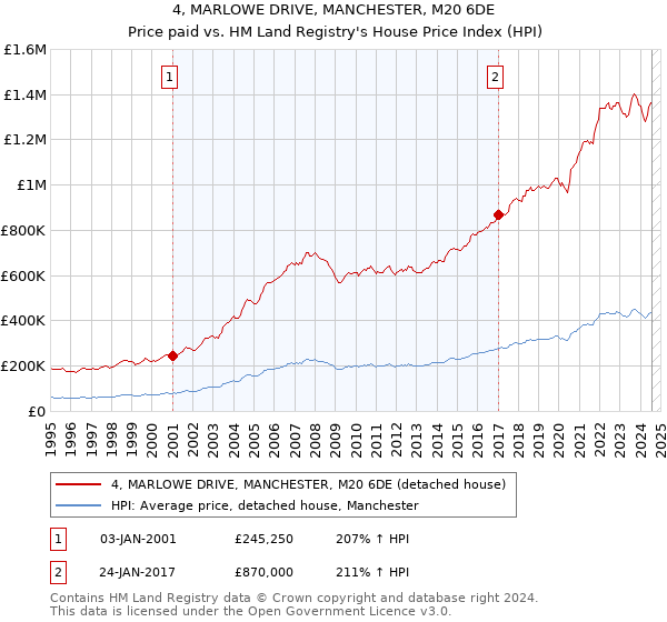 4, MARLOWE DRIVE, MANCHESTER, M20 6DE: Price paid vs HM Land Registry's House Price Index