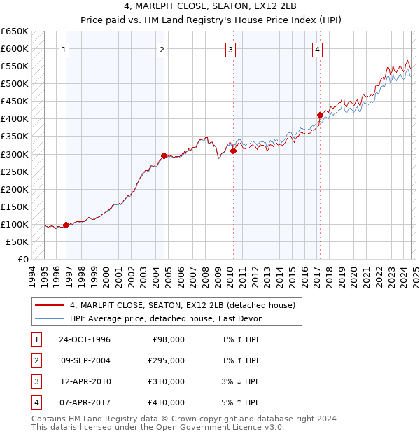 4, MARLPIT CLOSE, SEATON, EX12 2LB: Price paid vs HM Land Registry's House Price Index