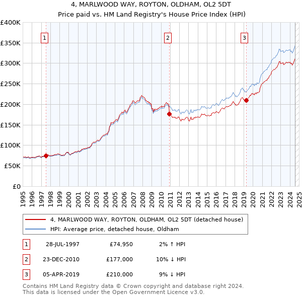 4, MARLWOOD WAY, ROYTON, OLDHAM, OL2 5DT: Price paid vs HM Land Registry's House Price Index